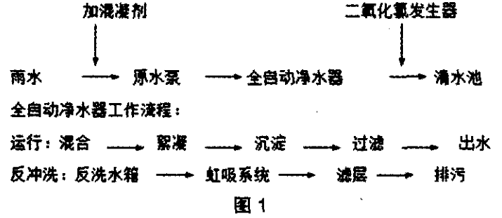 雨水收集图1