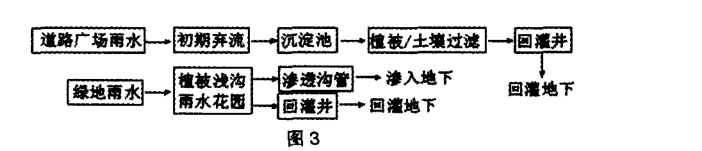 雨水收集图3